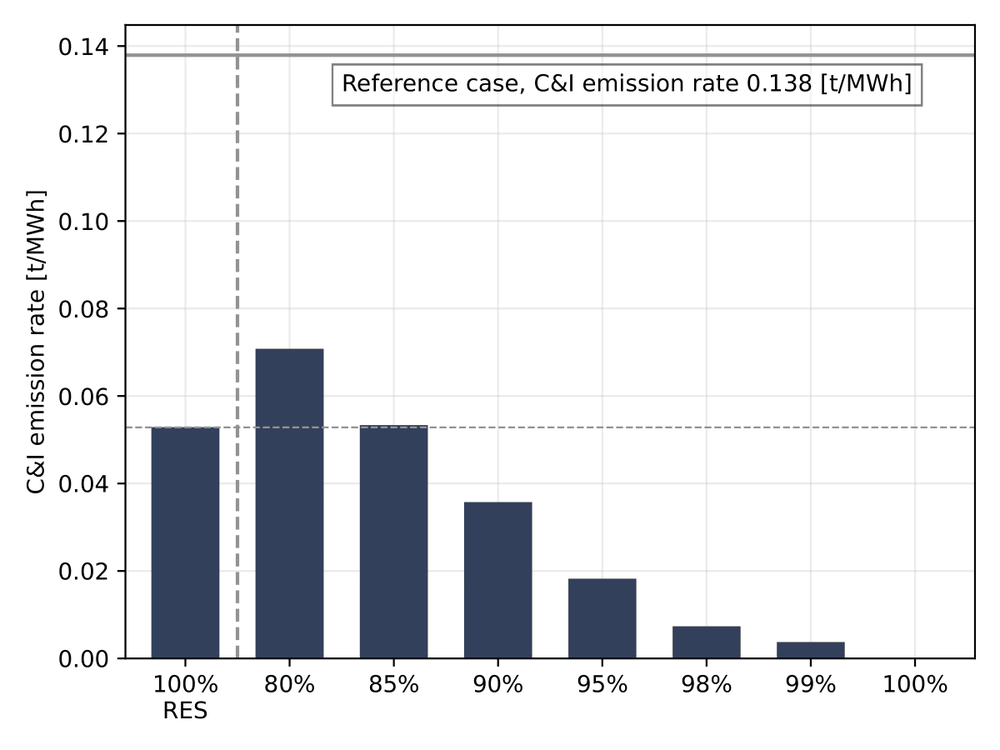 全天候无碳能源 (24/7 CFE) 的影响
