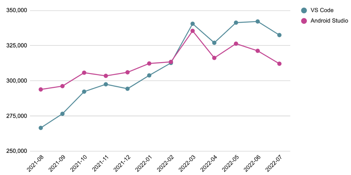△ 图 1. 从 2021 年 8 月到 2022 年 7 月，使用每个 IDE 的 Flutter 开发者数量。图中可以看出 VS Code 在过去几个月中变得更受欢迎。