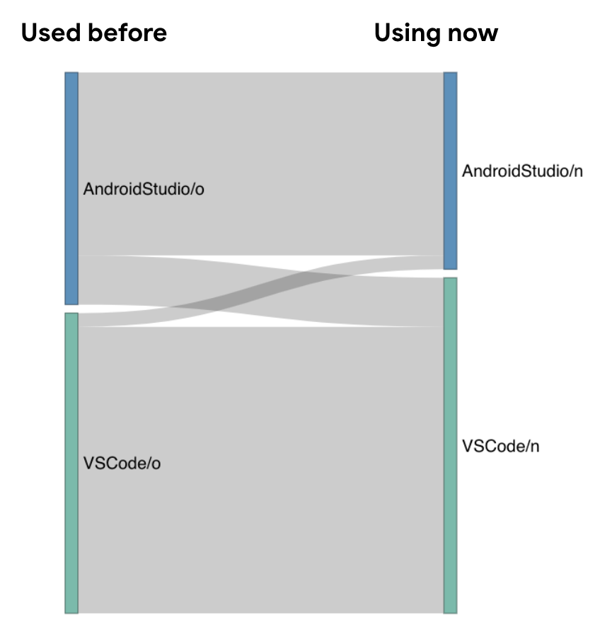 △ 图 4. 更多开发者将主要 IDE 从 Android Studio (蓝色) 换成 VS Code (青色)，反向改换的人则很少。