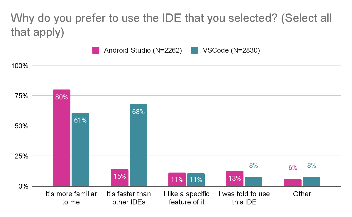 △ 图 2. 根据 2019 年第三季度的调研，80% 的 Android Studio 用户和 61% 的 VS Code 用户表示，他们选择 IDE 是因为对其更熟悉。