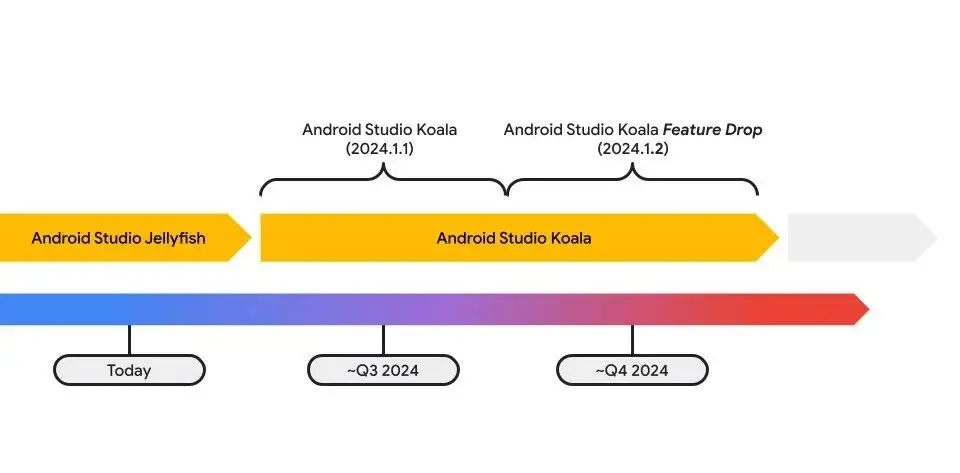 △ Android Studio 稳定版的预期发布计划